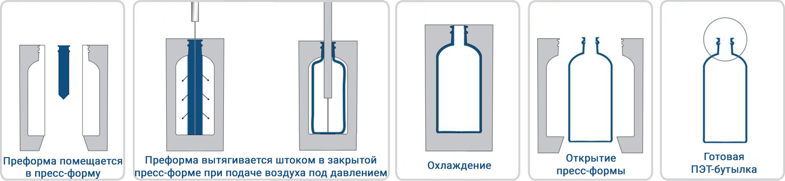 Выдув ПЭТ-бутылки